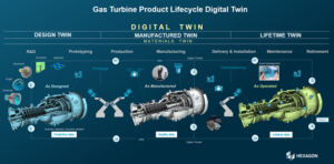 Gas Turbine Product Lifecycle Digital Twin