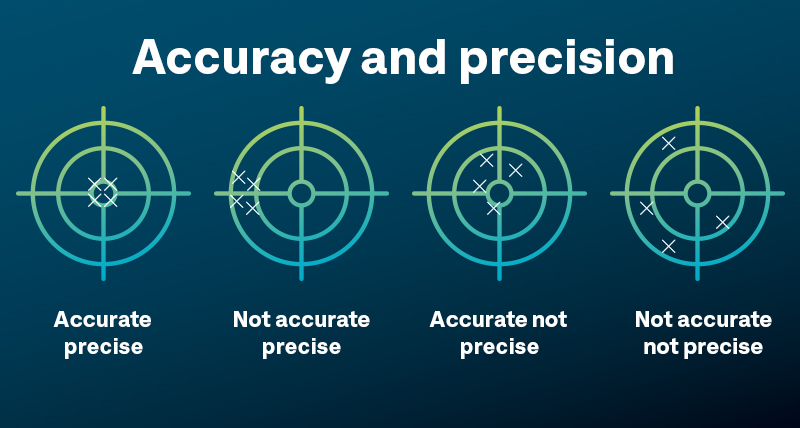 A visualisation showing the difference between accuracy vs precision on a dartboard 