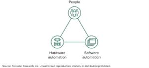 Automation triangle from Forrester Research.