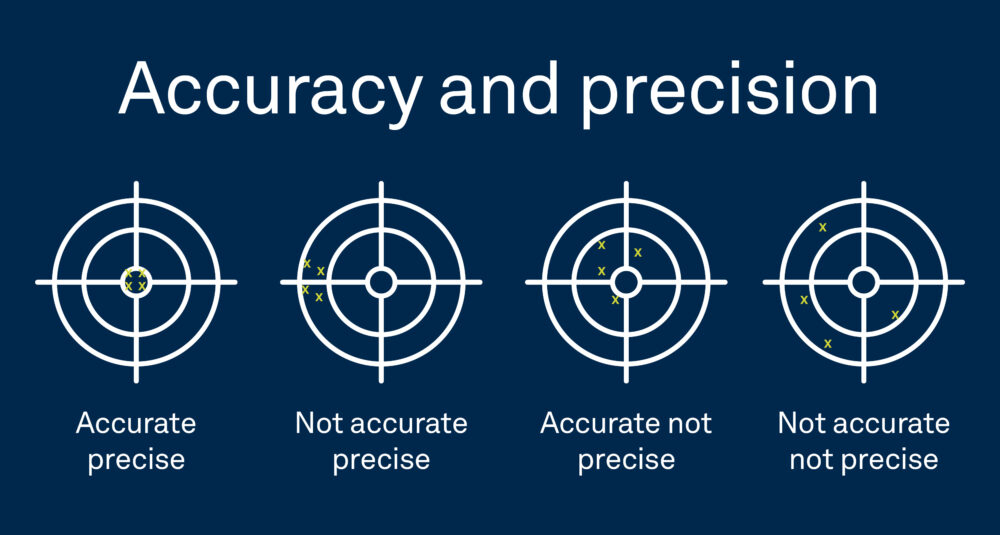 Accuracy and precision dart board